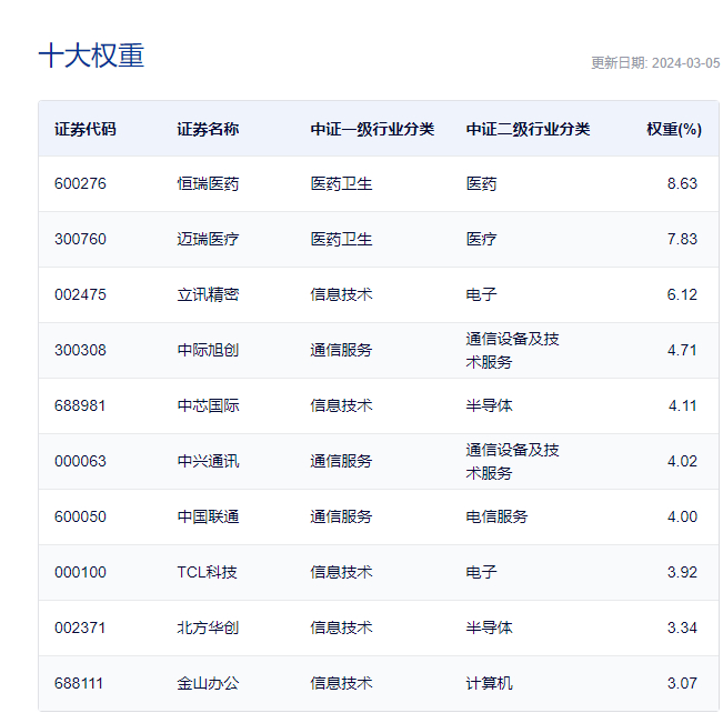 图片、数据来源：沪深交易所、华宝基金、Wind等，截至2024.3.6。