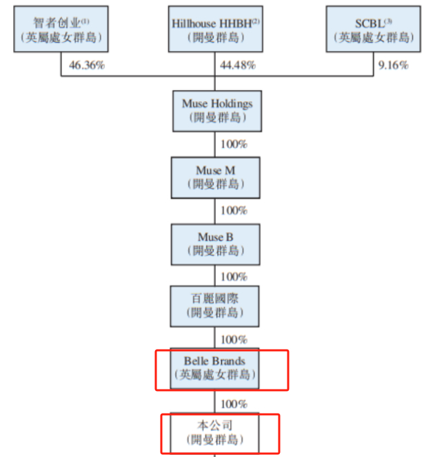 股权结构摘要，数据来源：申报稿