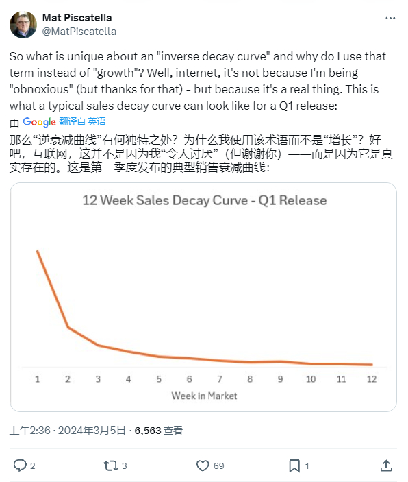 绝大多数游戏会呈现出的周销量衰减曲线