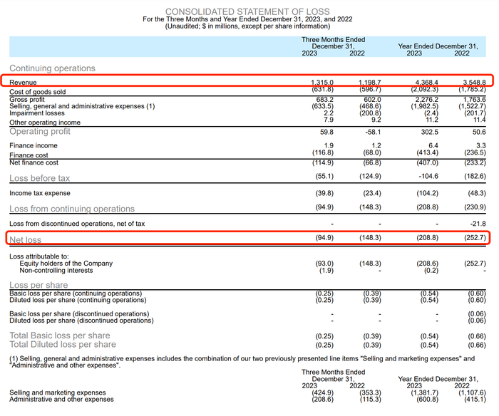 营收、亏损业绩情况