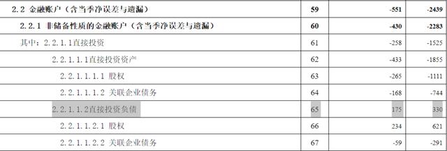 明查｜这个数据显示中国经济低迷吓跑外国投资者？误导