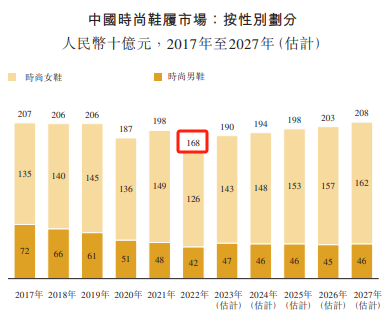 中国时尚鞋履市场摘要，数据来源：申报稿
