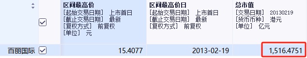 百丽国际市值摘要，数据来源：同花顺