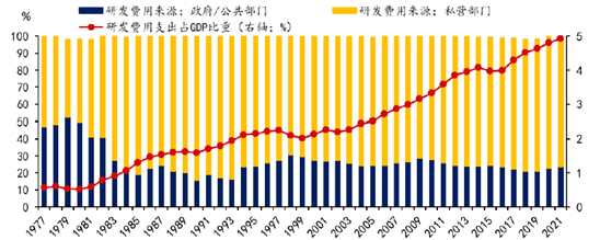 图：韩国研发支出持续提升，韩国统计厅，国海证券