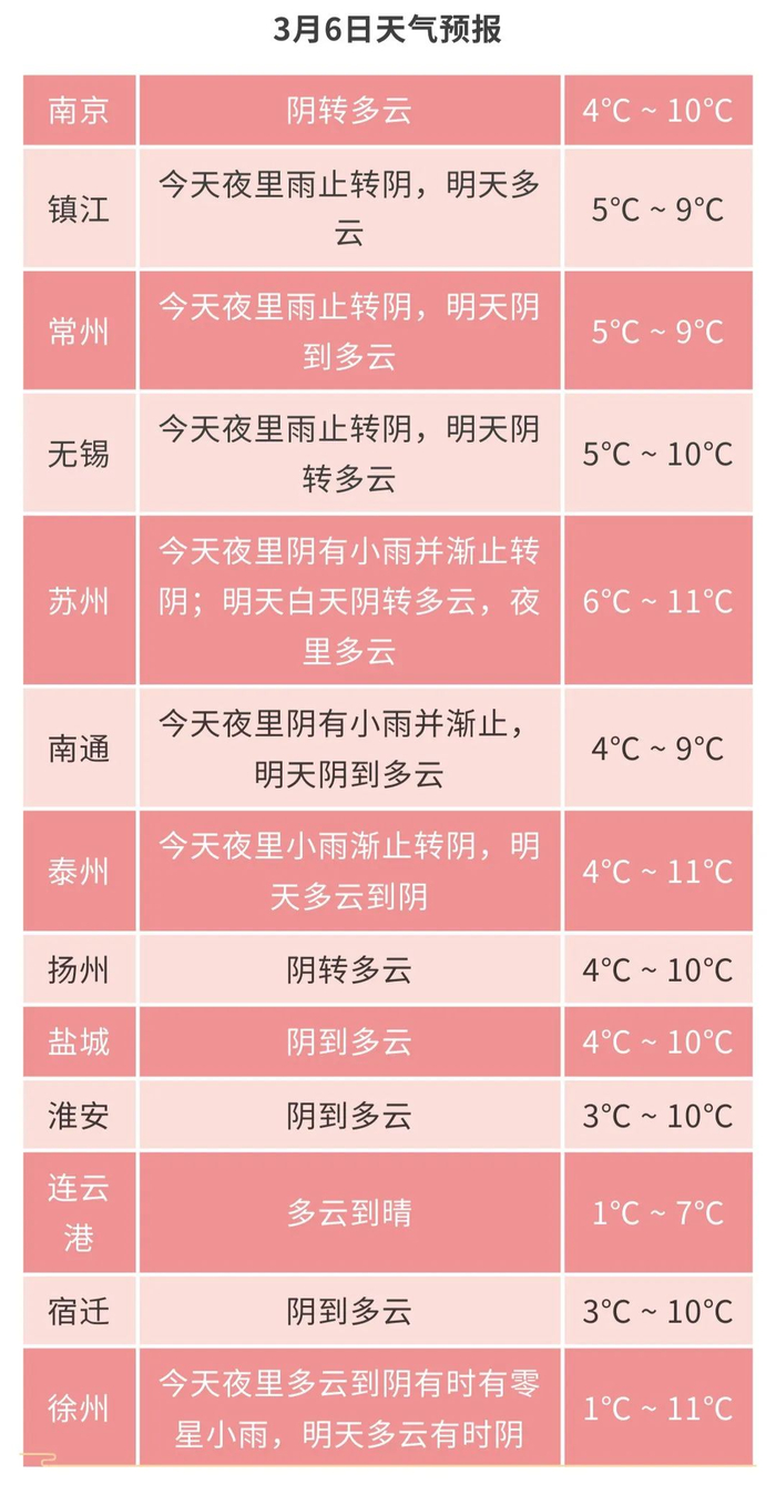 江苏气象发布最低3冷空气又来