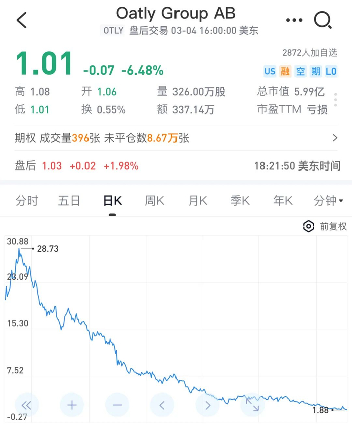 Oatly自上市以来的股价波动。（图 / 雪球截图）