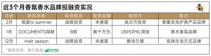 近3个月香氛香水品牌投融资实况