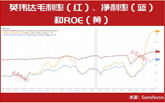 英伟达的远期市盈率32倍,这意味着市场预期公司至少在未来一年的盈利