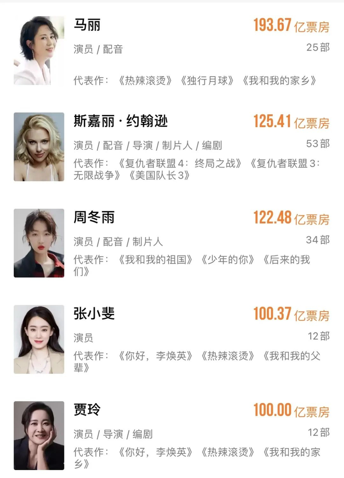 中国影史第4个票房百亿女演员!|贾玲|票房_新浪新闻