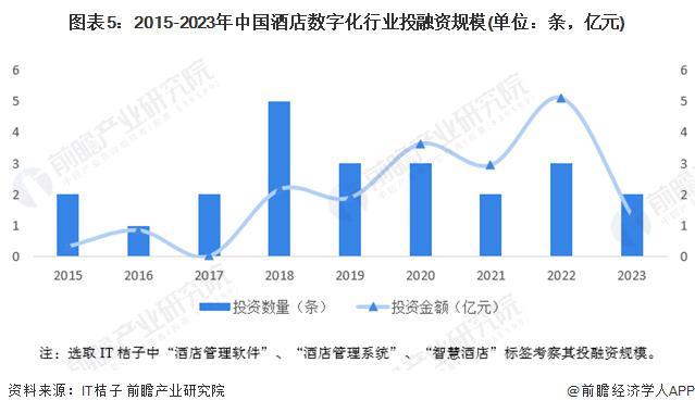 2024 年中国酒店数字化行业市场发展现状分析 中国酒店数字化市场热度