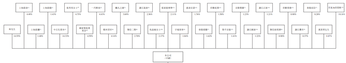 图片：重塑能源股东名单，来源：公司招股书。