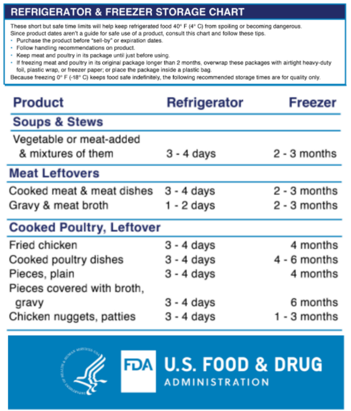 隔夜菜冷藏保存最多最多只能放 3~4 天丨美国FDA