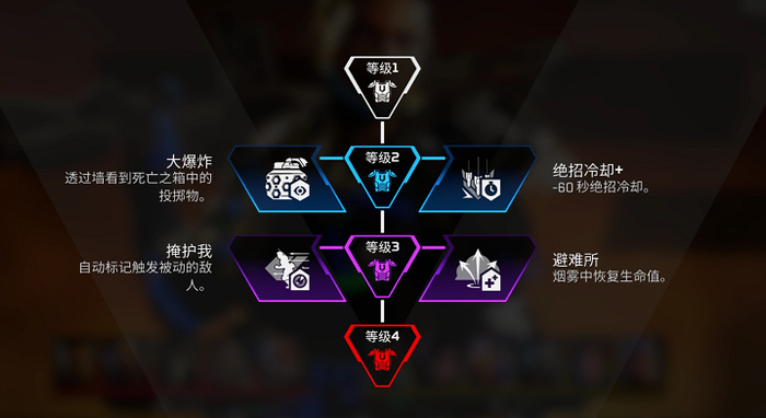 班加罗尔的技能树