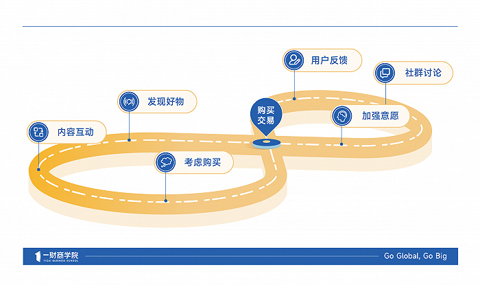 （TikTok的“无限循环”购买路径示意图）