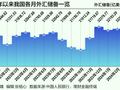 外汇储备连续三月站稳3.2万亿美元大关 黄金储备为何 