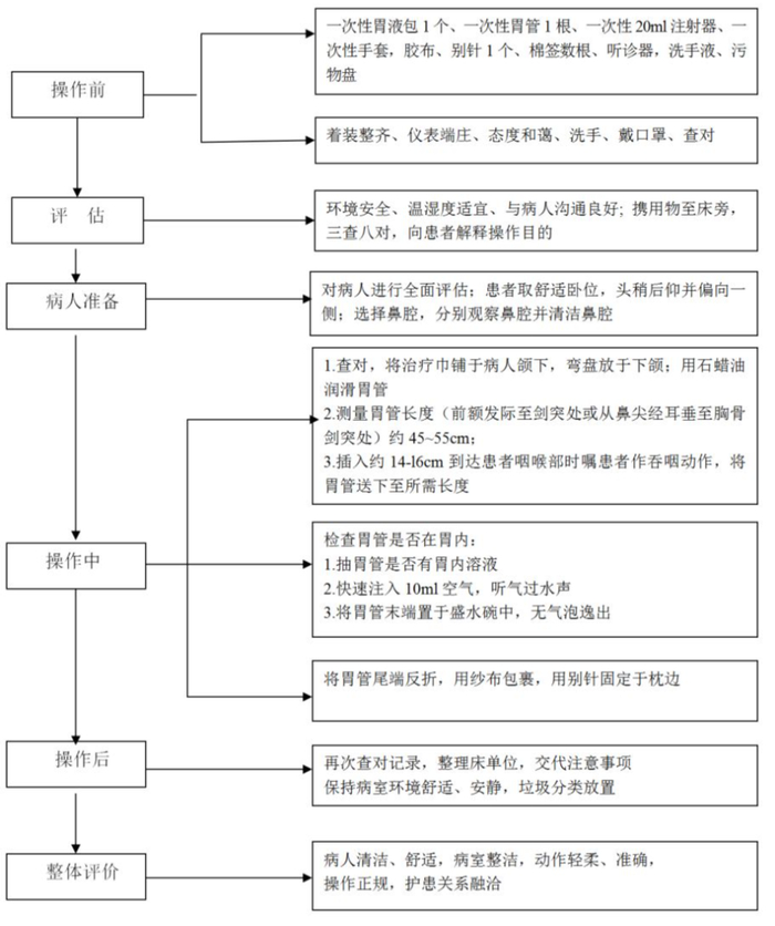 插胃管属于侵入性操作,对鼻腔,鼻咽部黏膜都有刺激作用,在进行插管时