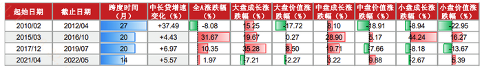 表：历次信用周期下行阶段的风格表现