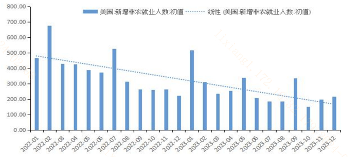 图：美国新增非农就业人数（千人）趋势下行