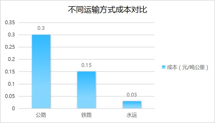 重整龙脉:中国内河航运的降本增效