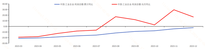 图：工业企业利润总额同比增速（%）
