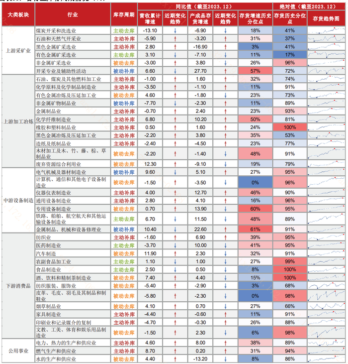 表：各行业库存周期情况（%）