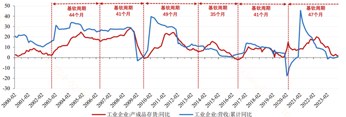 图：我国库存周期情况（%）