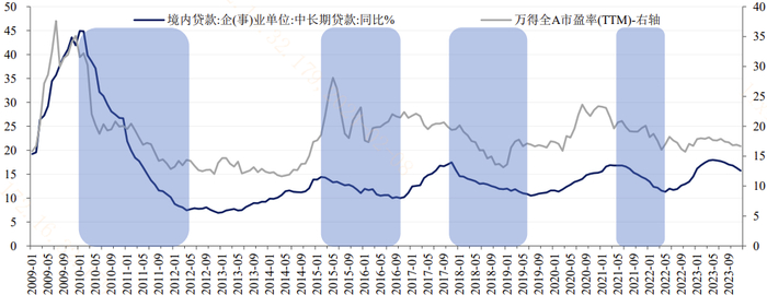 图：企业信用周期趋势下行