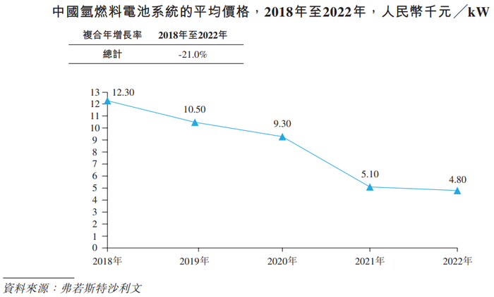 来源：重塑能源招股书