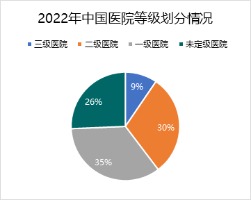 来源：中国卫生健康统计年鉴，中康科技产业研究院