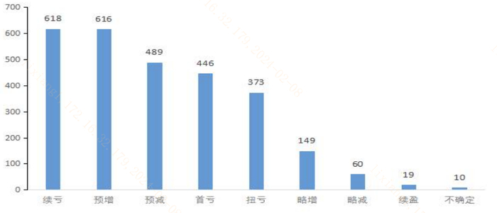 图：2023年度业绩预告类型（只）