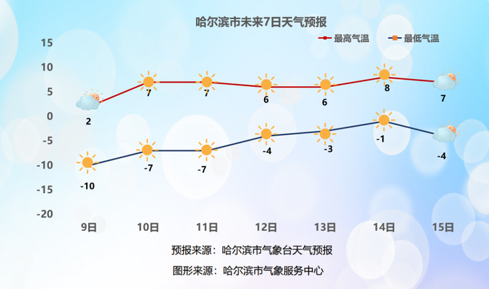 升温迅速!周日,冰城最高气温7