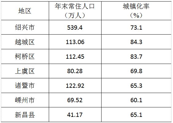 绍兴,凭什么人口能逆势增长?|绍兴市|生育|城镇化率_新浪新闻