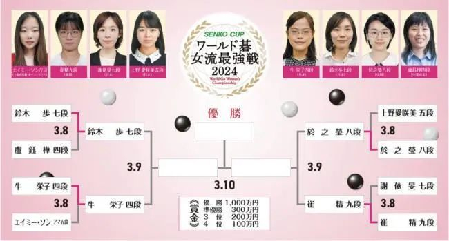2024senkocup世界女流最强战於之莹淘汰上野 半决赛战崔精|崔精|於之