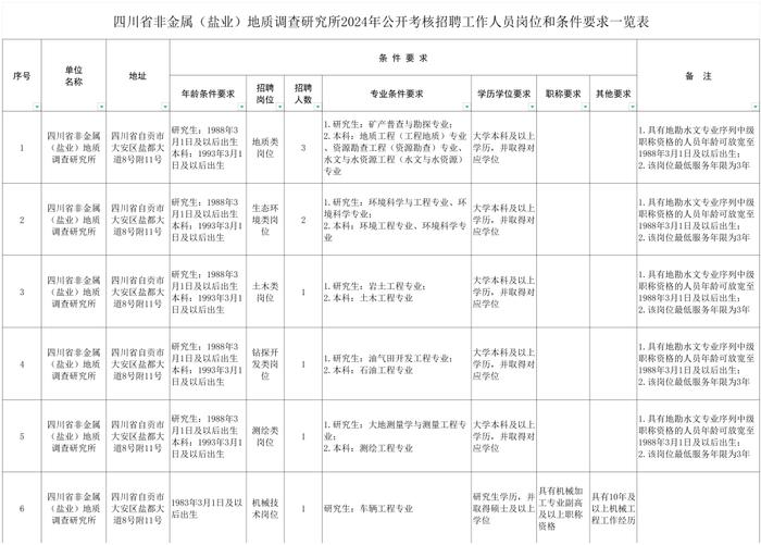 人事考试专栏查看《四川省综合地质调查研究所2024年公开考核招聘