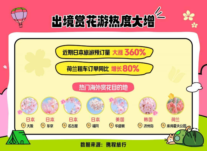 携程赏花热度上涨330国内赏花门票预订增长五成