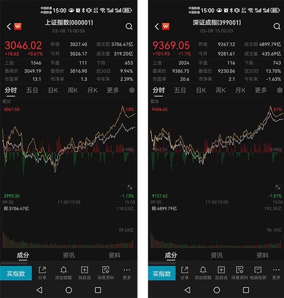 A股三大股指悉数飘红：深证成指涨逾1%，通信板块领涨两市