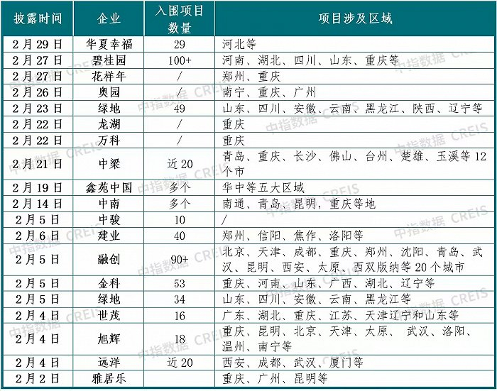 房企白名单入选数量 图片来源：中指数据