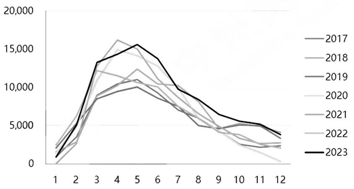 图为巴西大豆月度出口量（单位：千吨）