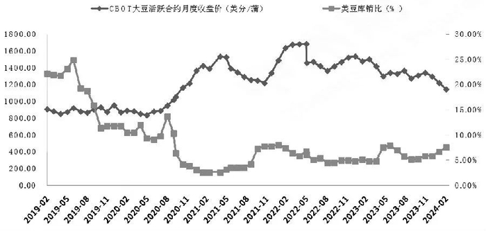 图为美豆库销比与CBOT大豆价格走势对比