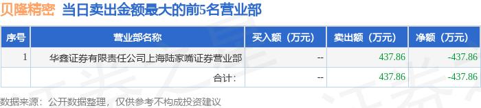 3月8日貝隆精密301567龍虎榜數據機構淨買入31071萬元