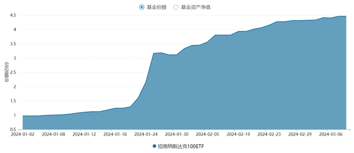 来源：Wind，2024.1.2-2024.3.7