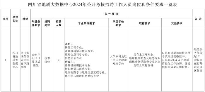 人事考试专栏查看《四川省地质环境调查研究中心2024年公开考核招聘