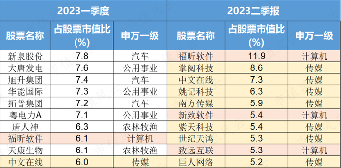 （制表：市值风云APP；来源：Choice数据）