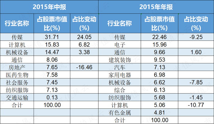 （制表：市值风云APP；来源：Choice数据）