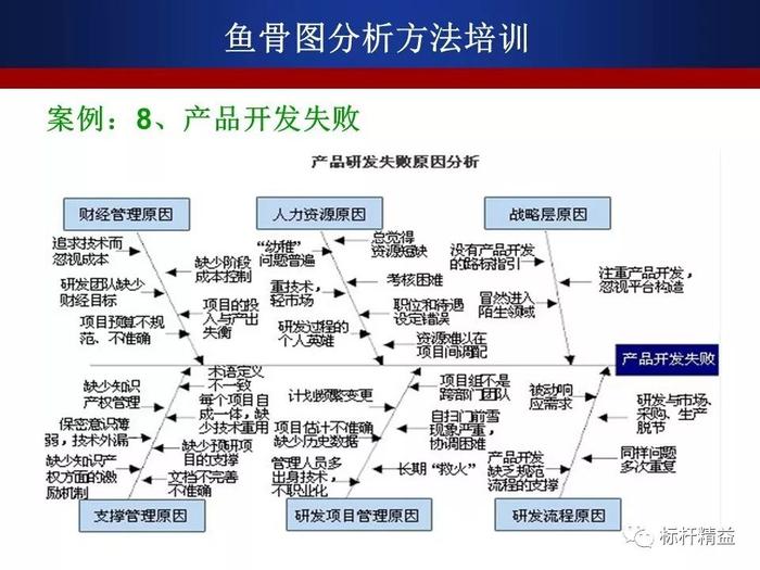 护理不良事件分析用好鱼骨图,一条鱼给你解决所有问题!