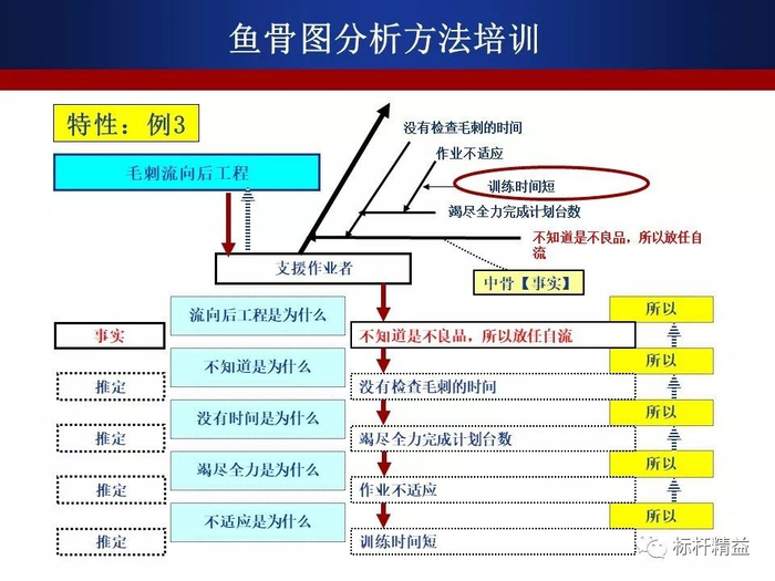 头脑风暴过程中,切不可打断别人的发言,不批评不反对,防止真因被扼杀.