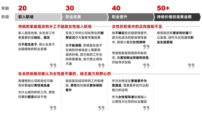 图4: 职场女性在各个阶段都面临来自传统家庭观念、社会刻板印象及正向激励不足的种种挑战