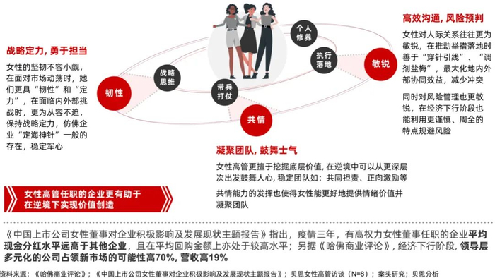 图3: 女性高管作为重要的人才，在艰难的宏观环境下可以为企业亟需的领导力特质提供独特的“她力量”