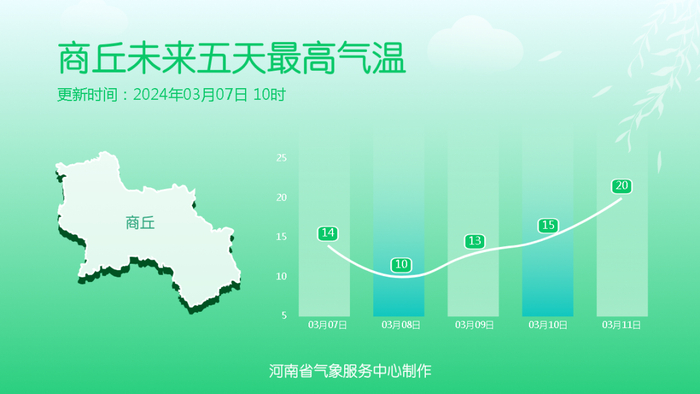 商丘天气预报提醒大家春的脚步近了但北方大部昼夜温差较大早晚时段