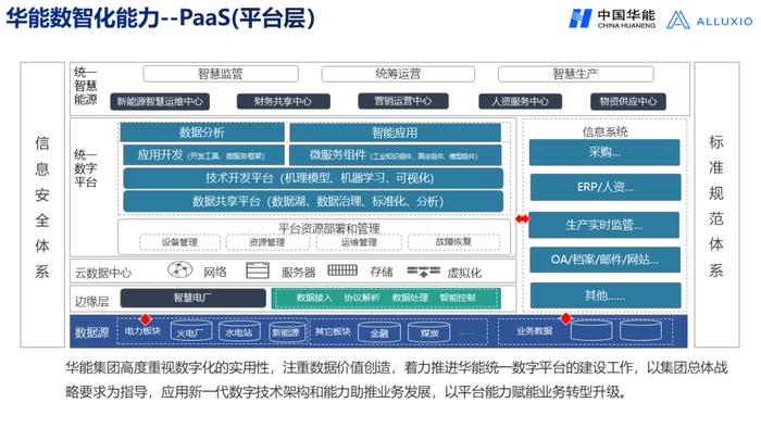 华能数智化能力